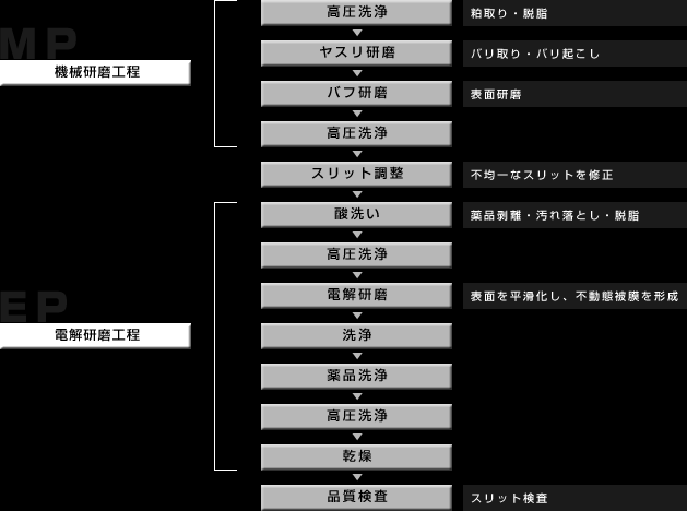 メンテナンス工程